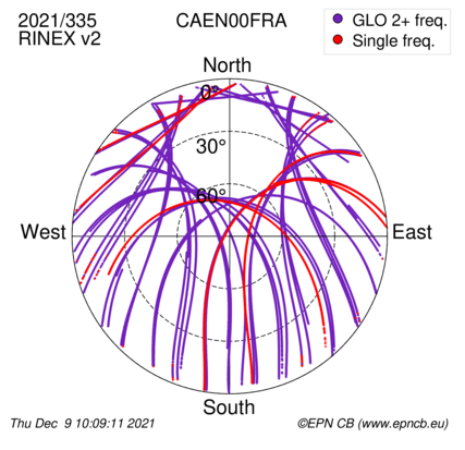 Azimuth / Elevation (polar plot)