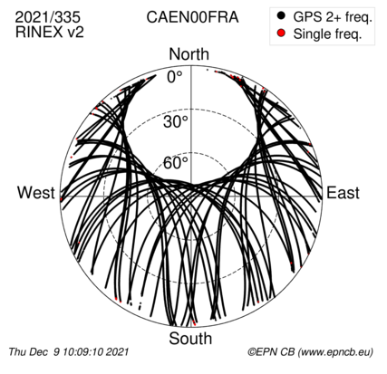 Azimuth / Elevation (polar plot)