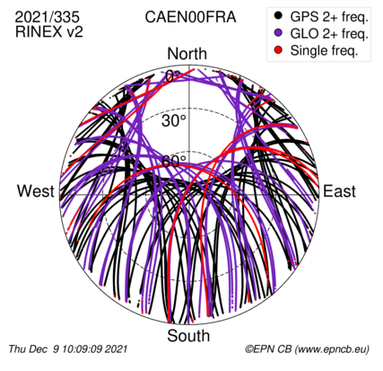 Azimuth / Elevation (polar plot)