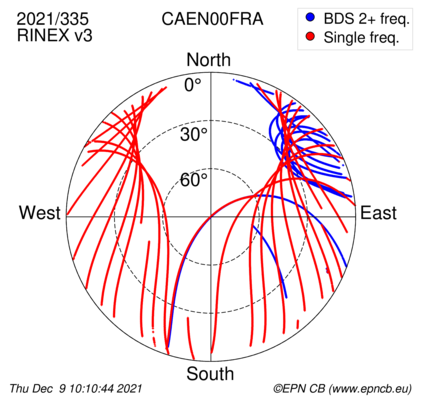 Azimuth / Elevation (polar plot)