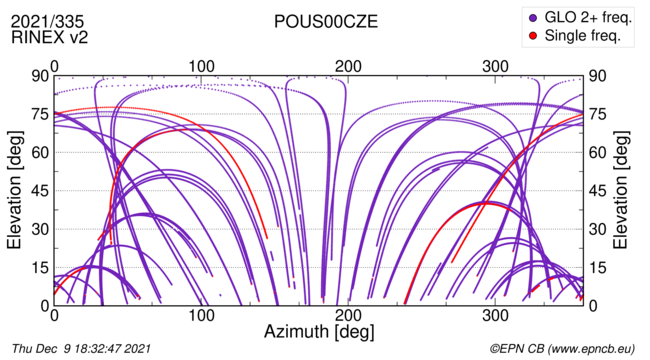 Azimuth / Elevation