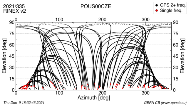 Azimuth / Elevation