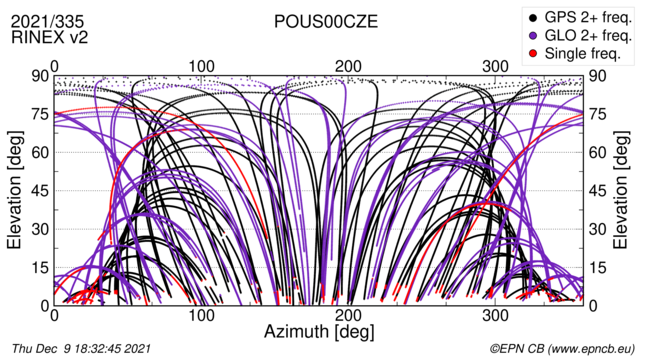 Azimuth / Elevation