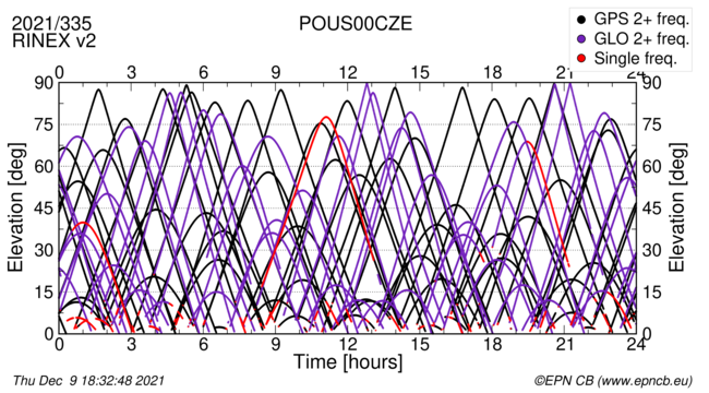 Time / Elevation