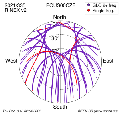 Azimuth / Elevation (polar plot)