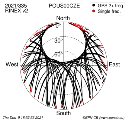 Azimuth / Elevation (polar plot)