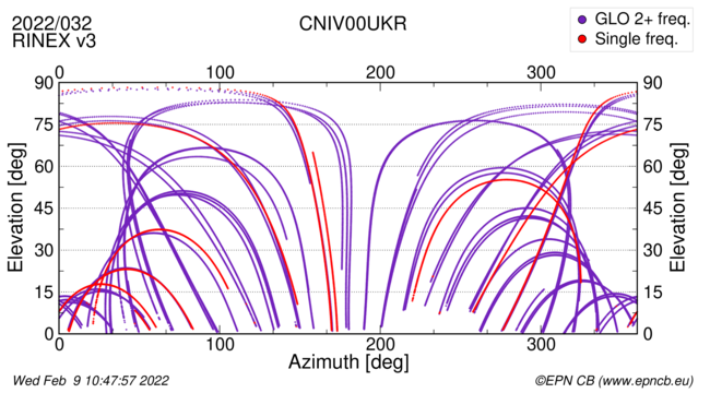 Azimuth / Elevation