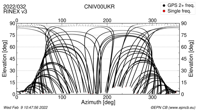 Azimuth / Elevation