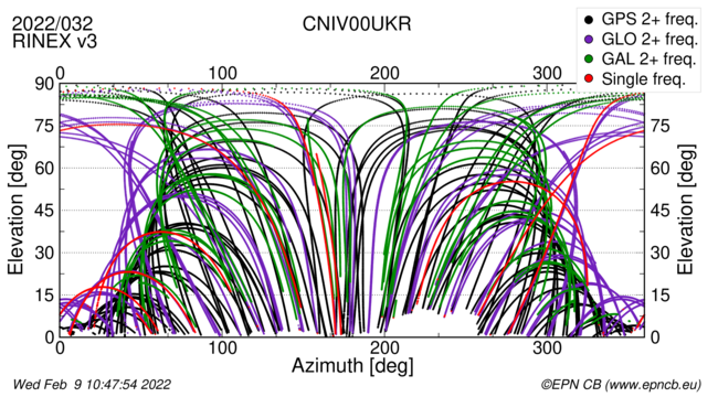 Azimuth / Elevation