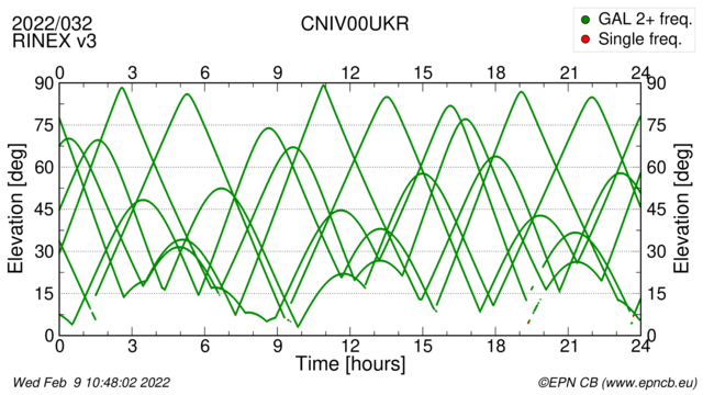 Azimuth / Elevation