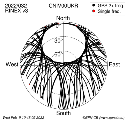 Azimuth / Elevation (polar plot)