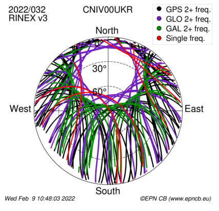 Azimuth / Elevation (polar plot)