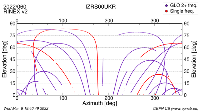 Azimuth / Elevation