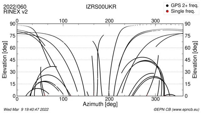 Azimuth / Elevation