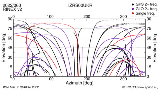 Azimuth / Elevation