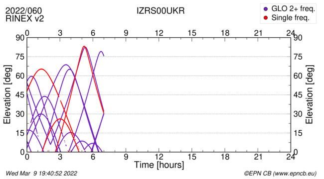 Azimuth / Elevation