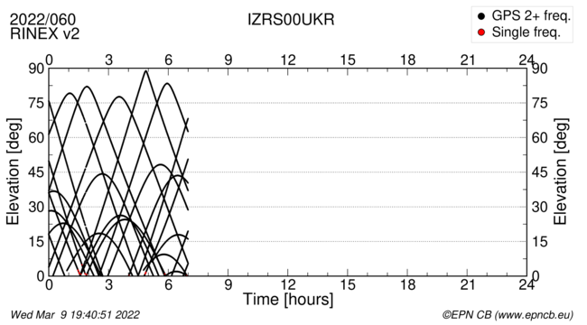 Azimuth / Elevation