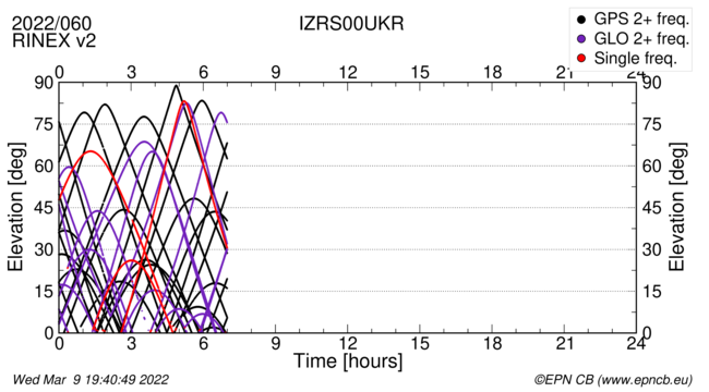 Time / Elevation