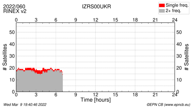 Time / Number of satellites