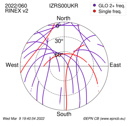 Azimuth / Elevation (polar plot)