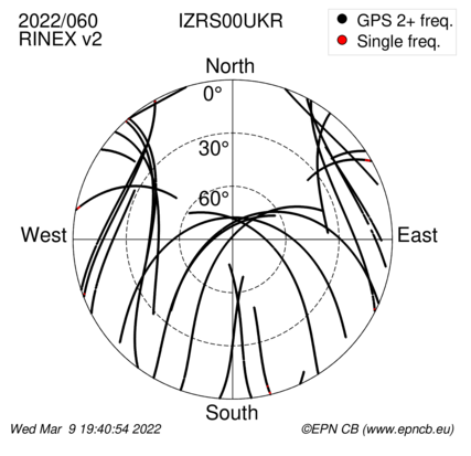 Azimuth / Elevation (polar plot)