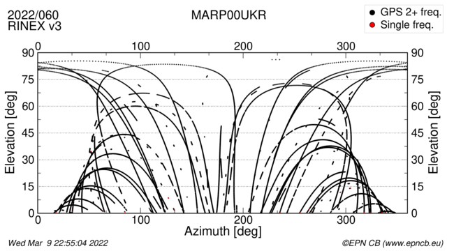 Azimuth / Elevation