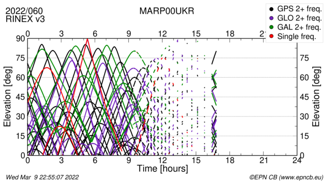 Time / Elevation