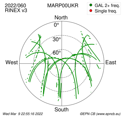 Azimuth / Elevation (polar plot)