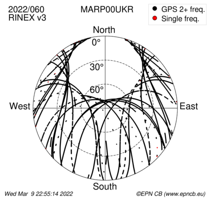 Azimuth / Elevation (polar plot)