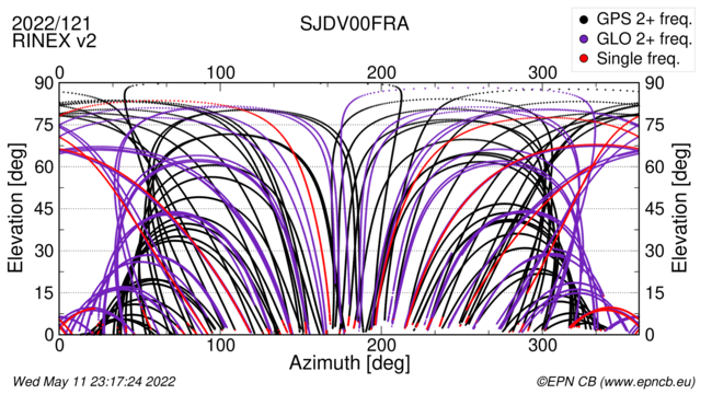 Azimuth / Elevation