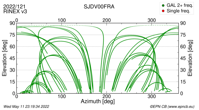 Azimuth / Elevation