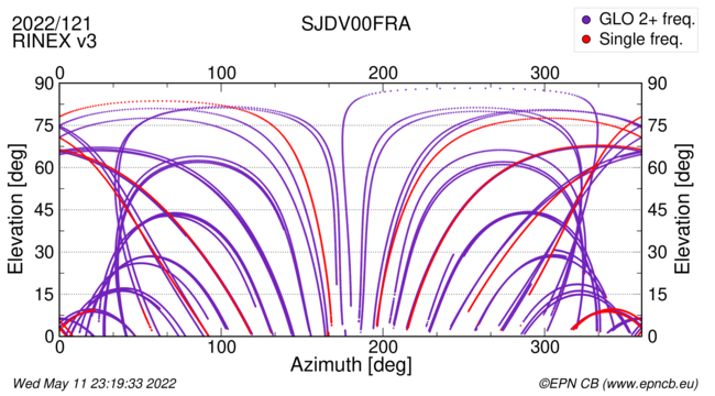 Azimuth / Elevation