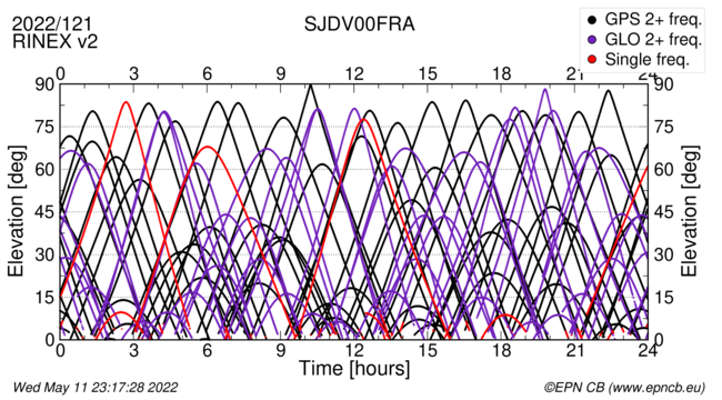 Time / Elevation