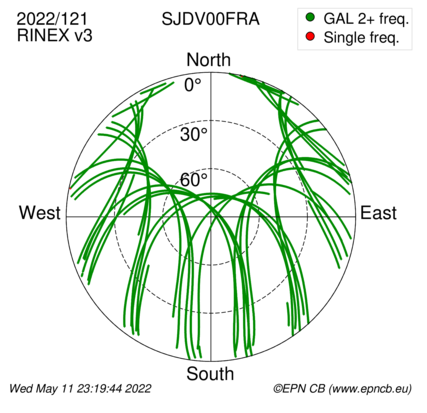 Azimuth / Elevation (polar plot)