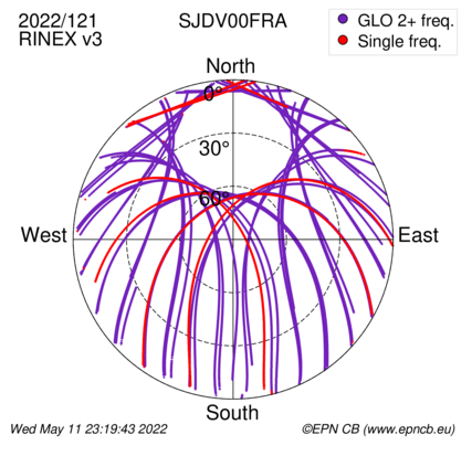 Azimuth / Elevation (polar plot)