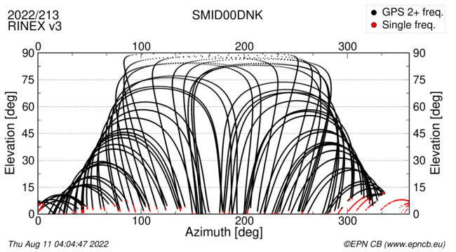 Azimuth / Elevation