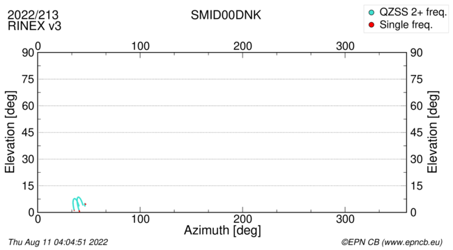 Azimuth / Elevation