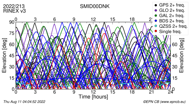 Time / Elevation