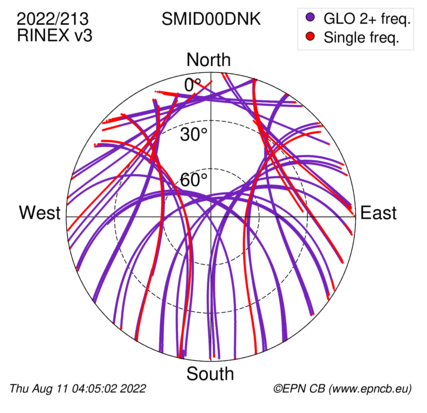 Azimuth / Elevation (polar plot)