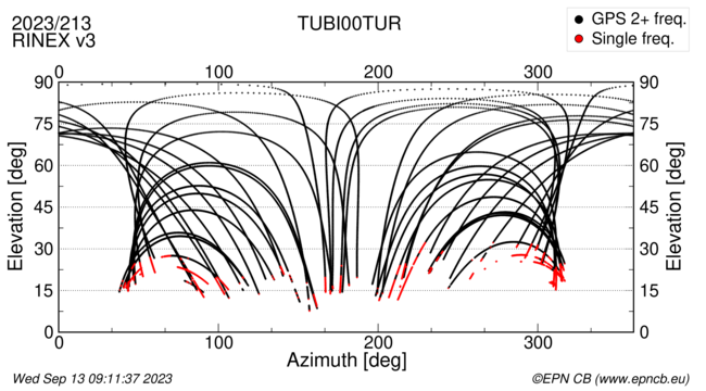 Azimuth / Elevation