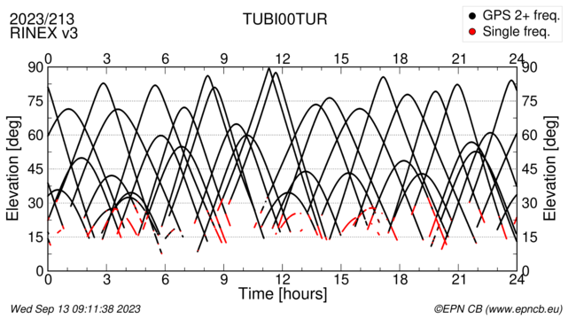 Time / Elevation