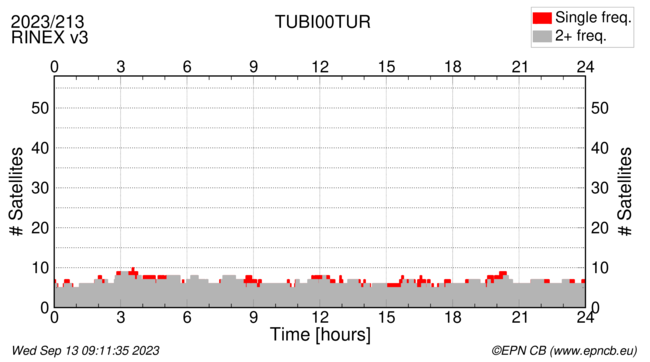 Time / Number of satellites