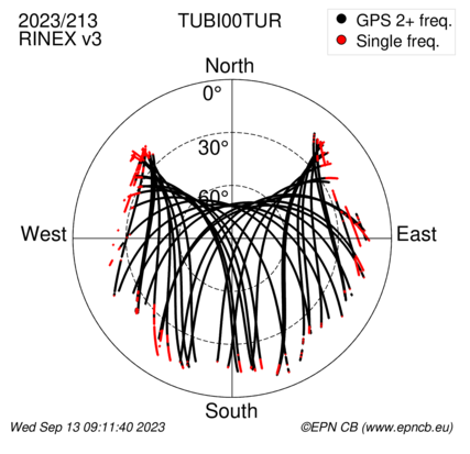 Azimuth / Elevation (polar plot)