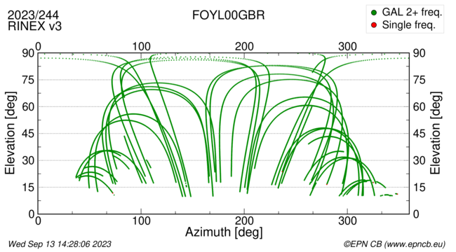 Azimuth / Elevation