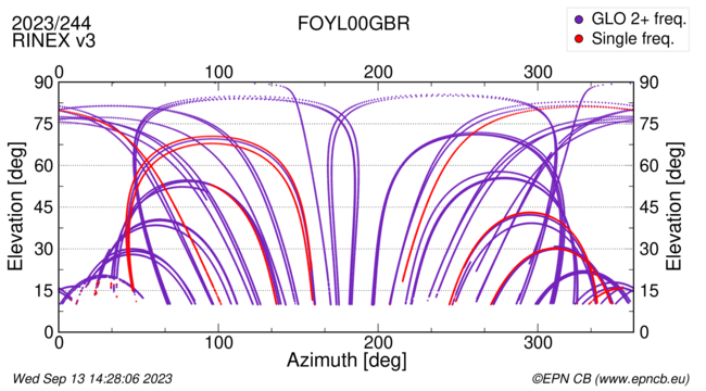 Azimuth / Elevation