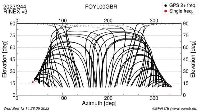 Azimuth / Elevation