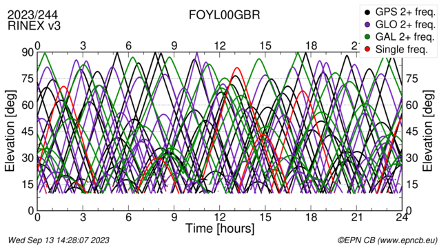 Time / Elevation