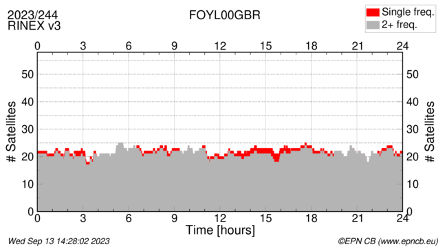 Time / Number of satellites