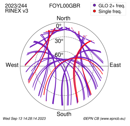 Azimuth / Elevation (polar plot)