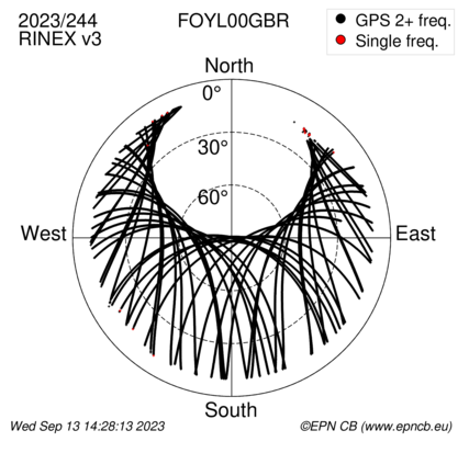 Azimuth / Elevation (polar plot)